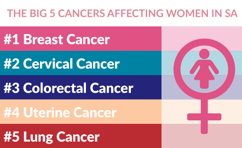 The big 5 cancers affecting women in SA